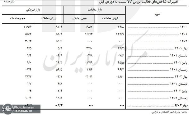 افت تاریخی حجم معاملات بورس در بهار 1403