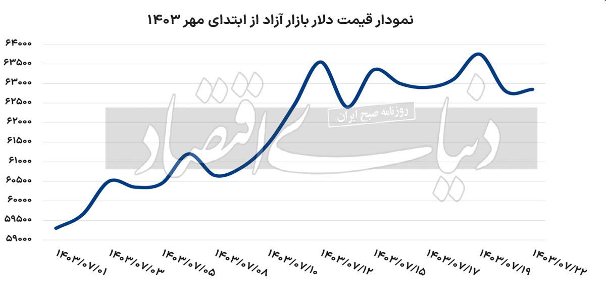 کمپ موقت دلار در محدوده 63