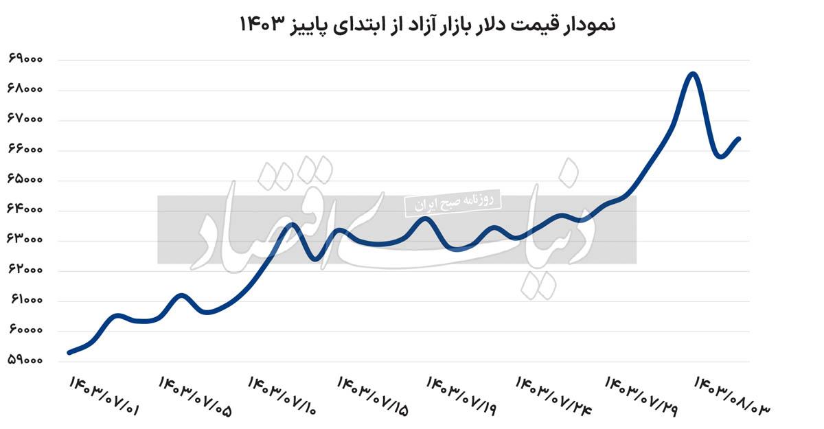 پایان فاز نخست اصلاح دلار