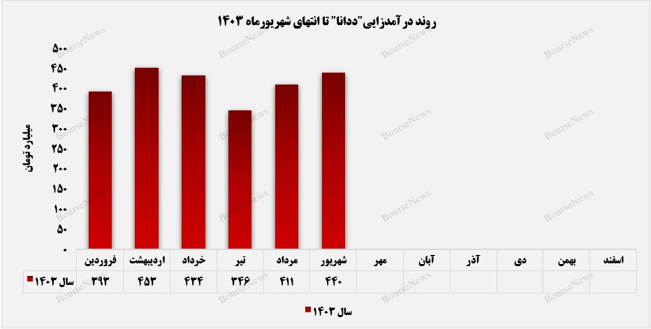 حرکت صعودی "ددانا" نسبت به میانگین درآمدی