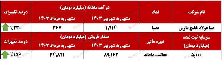 بازگشت پر قدرت "فصبا"