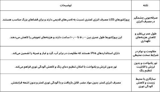 پروژکتور ال ای دی چیست؟ ۵ نکته مهم در مورد این محصول روشنایی