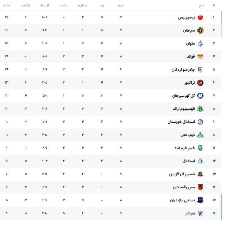 جدول لیگ برتر پس از پایان مسابقات روز دوم از هفته نهم