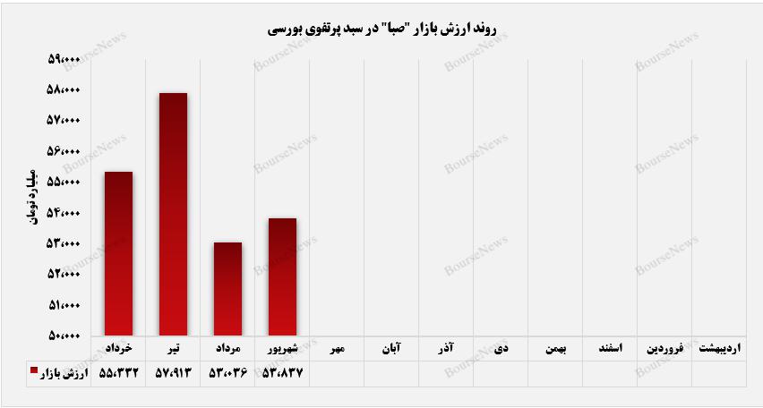 بیشترین ارزش بازار صبا در بخش استخراج کانه‌های فلزی رقم خورد