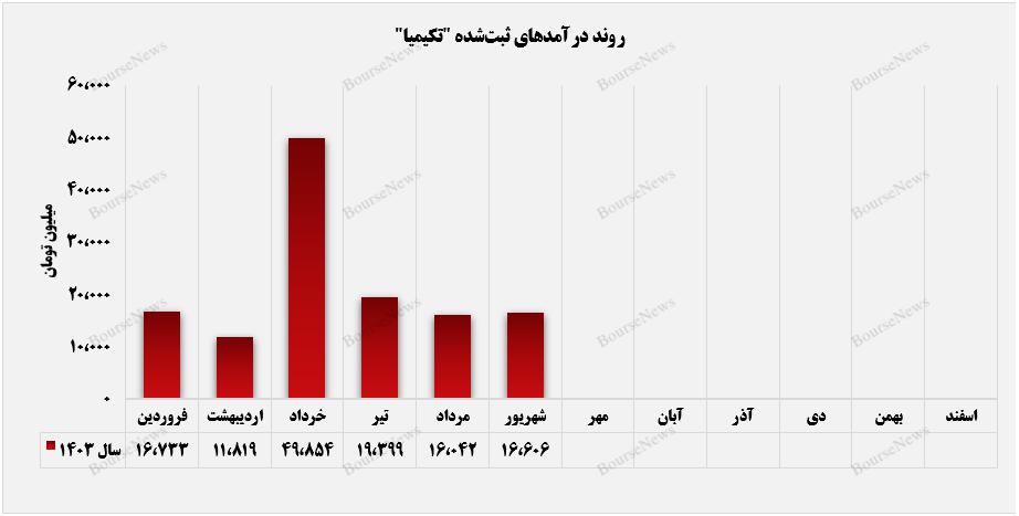 "تکیمیا" به میانگین درآمدی ۲۲ میلیارد تومان رسید