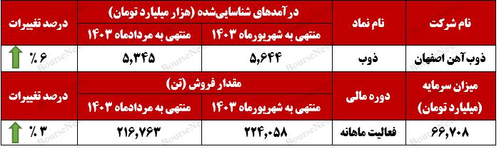 بازار خارجی ذوب آهن در حال ارتقا