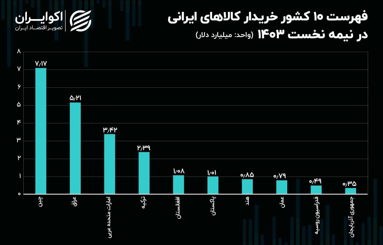 بزرگترین بازار صادراتی ایران در نیمه نخست 1403 / عمده مقاصد صادراتی