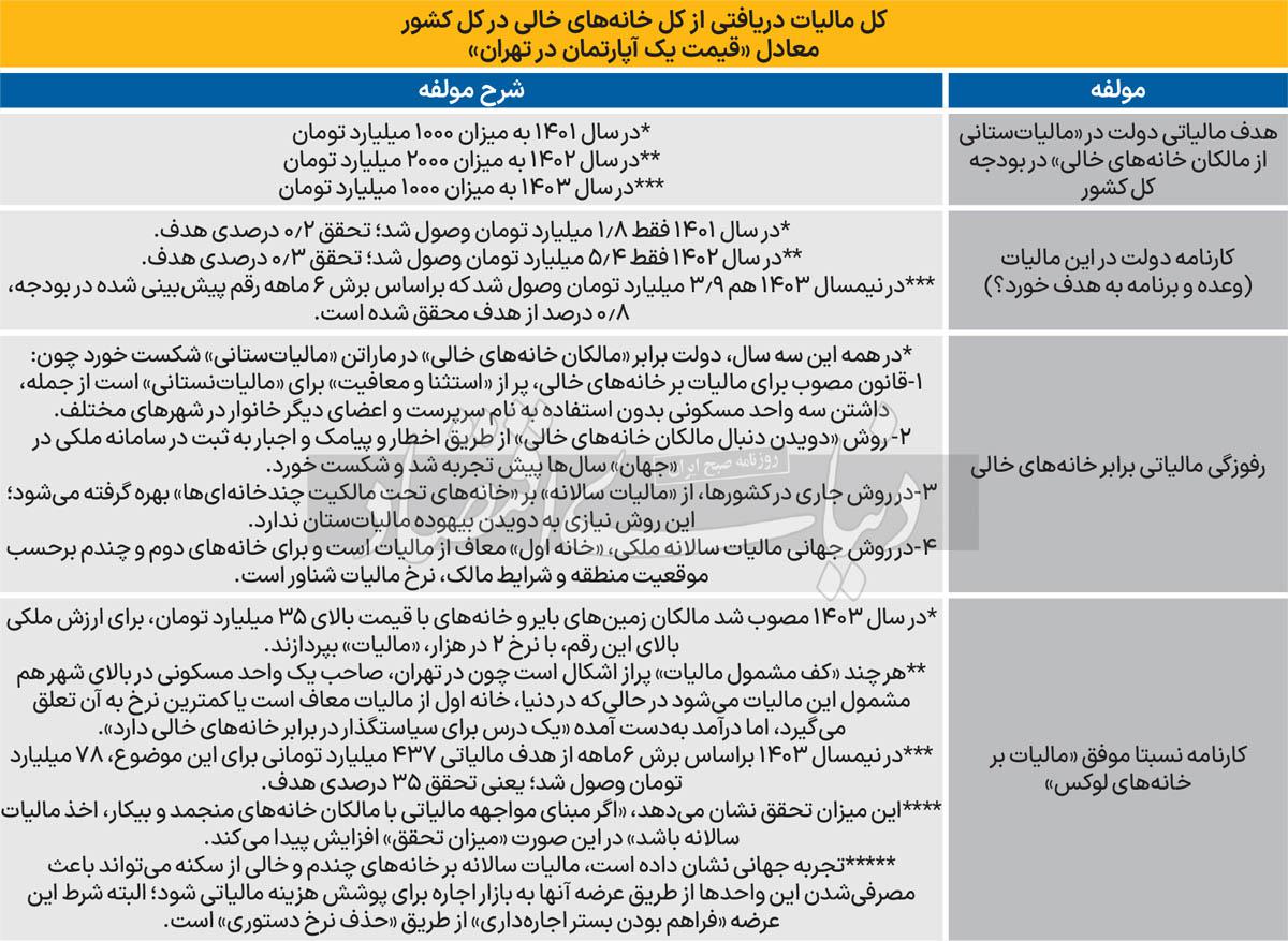 رفوزگی در خانه‌خالی