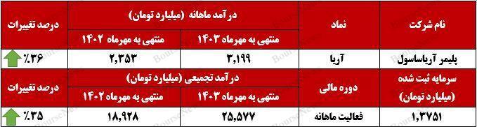 درآمدهای تجمیعی "آریا" سوار بر امواج صعودی