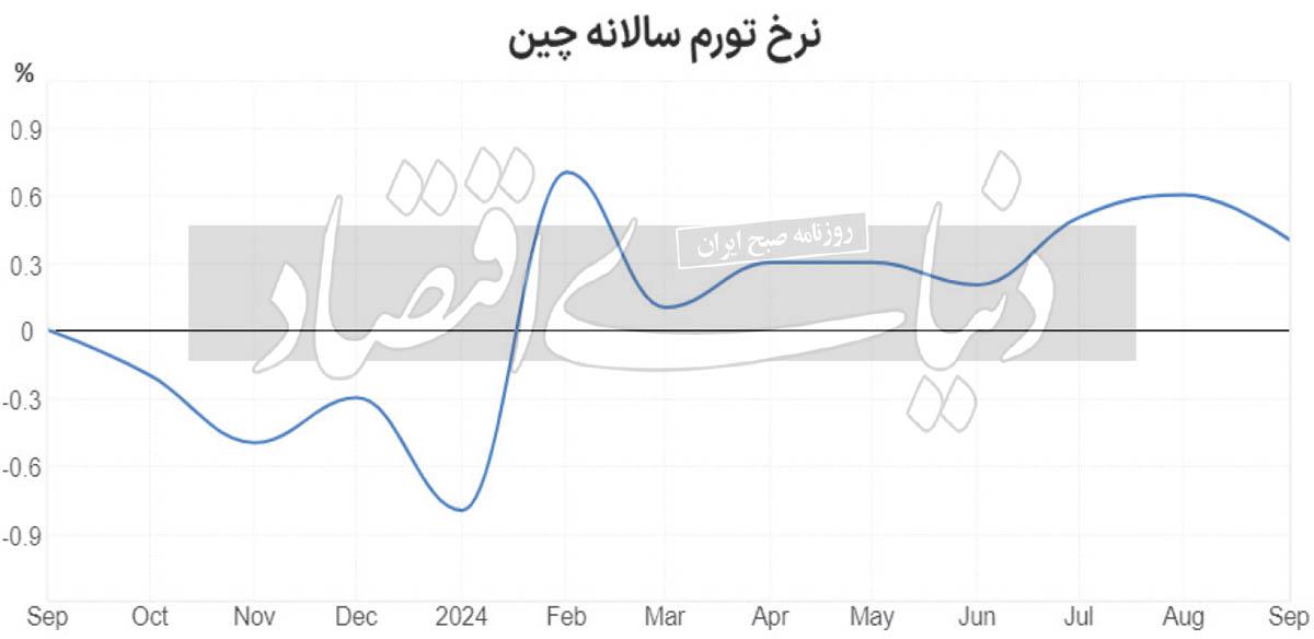 اژدهای زرد در گرداب تورم منفی