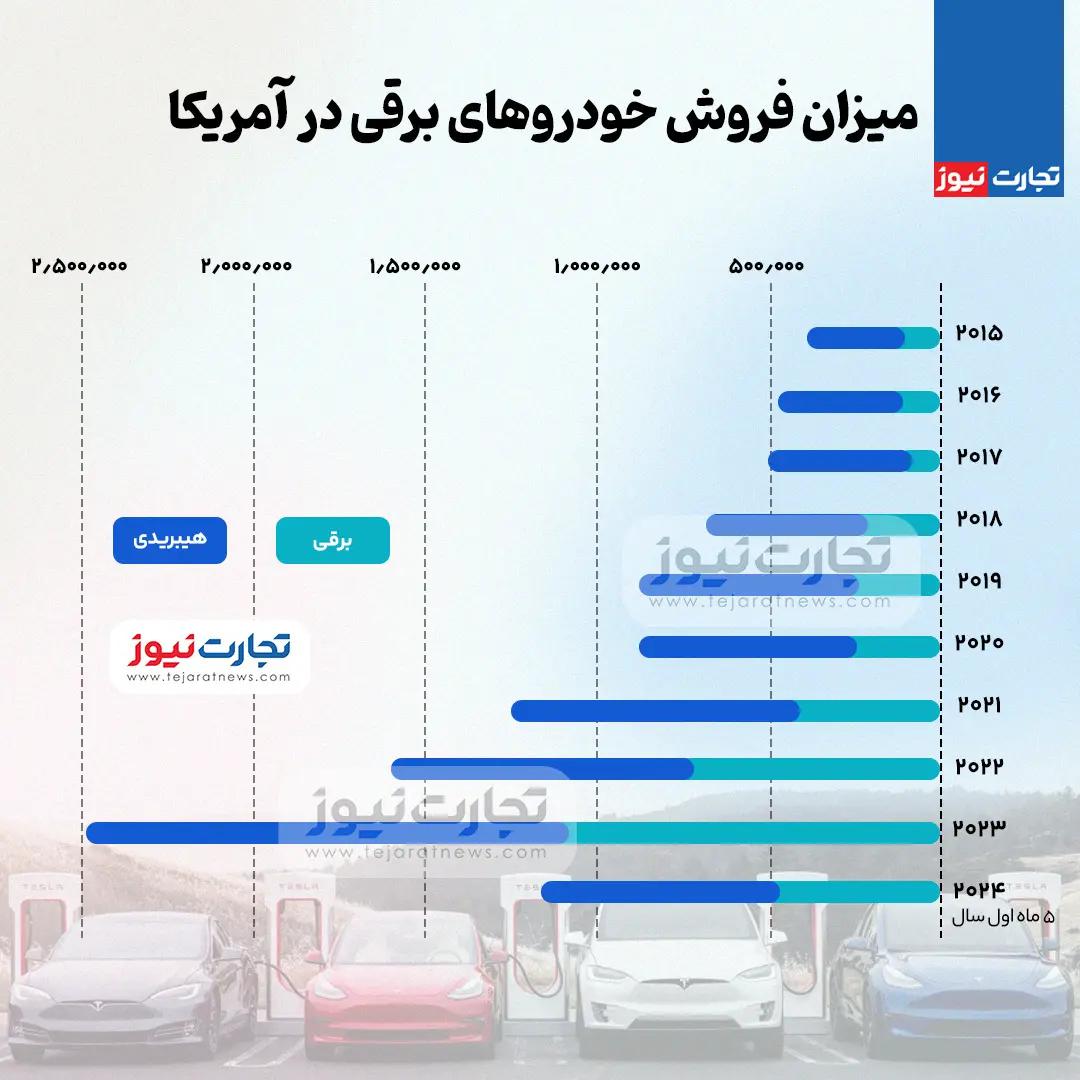 اینفوگرافی/ رشد بی سابقه فروش خودرو‌های برقی در آمریکا