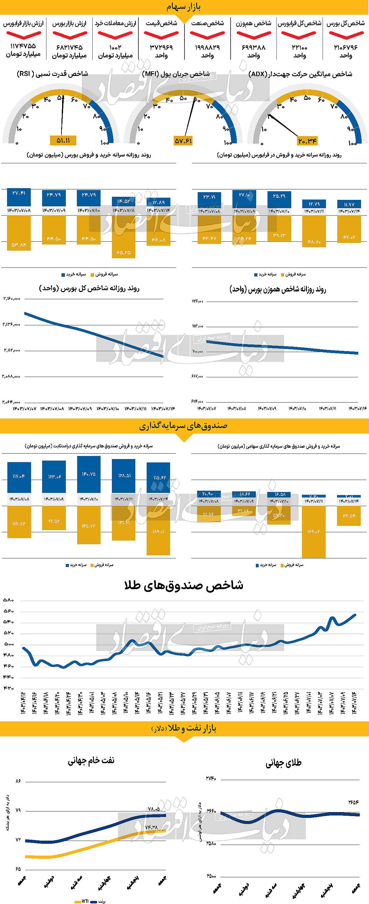 تورم ؛ نقطه بعدی توجهات بازار