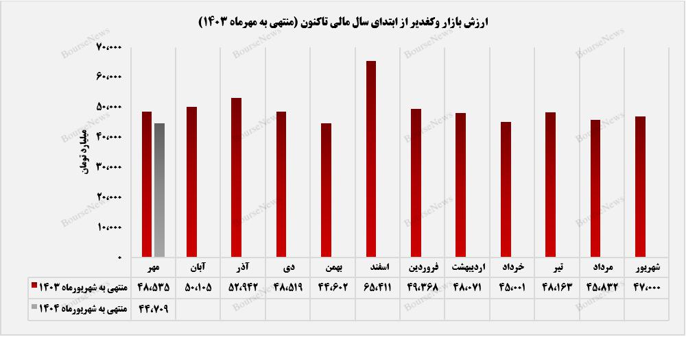 "وکغدیر" با رشد بهای تمام‌شده روبه‌رو بود