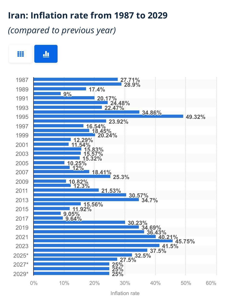عکس/ پیش بینی نرخ تورم ایران تا سال۲۰۲۹ میلادی