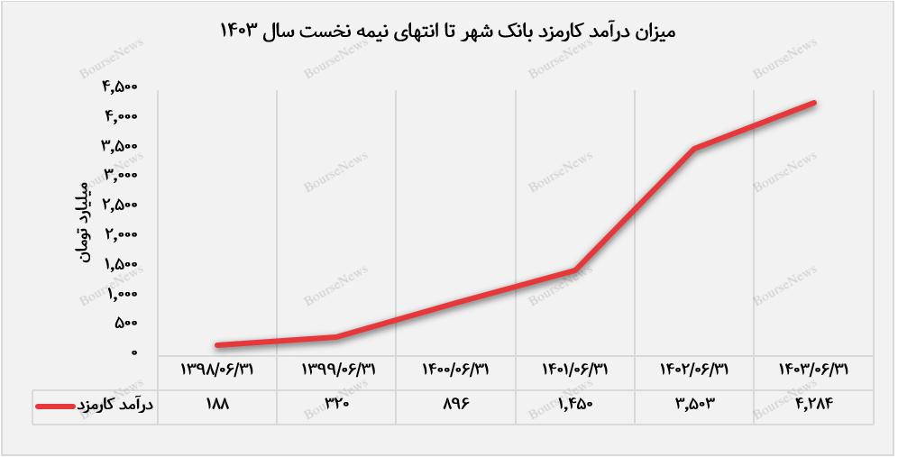 شناسایی سود ۲۶۶۱ ریالی توسط "وشهر" در ازای هر سهم