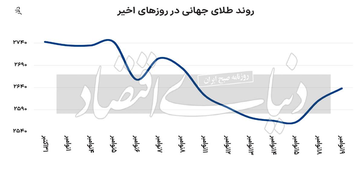 شارژ موشکی فلز زرد