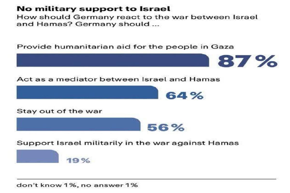 تنها ۱۹ درصد از مردم آلمان موافق حمایت نظامی از اسرائیل هستند