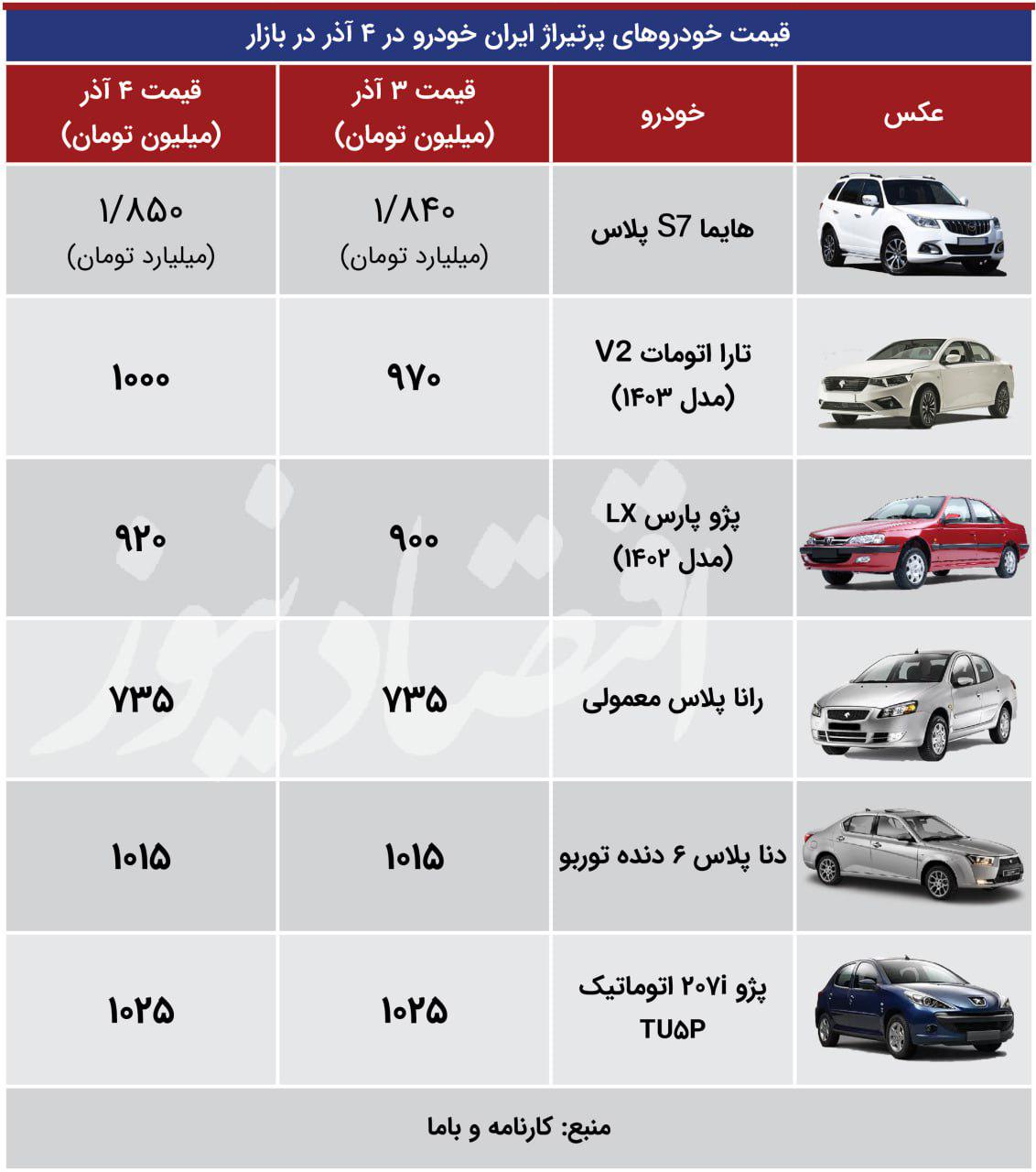 جمع میلیاردی‌های بازار خودرو تکمیل شد/ آخرین قیمت خودروهای داخلی و مونتاژی + جدول