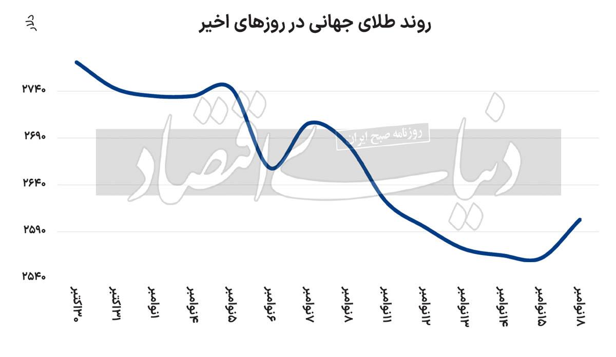 اتمام شوک اولیه ترامپ؟