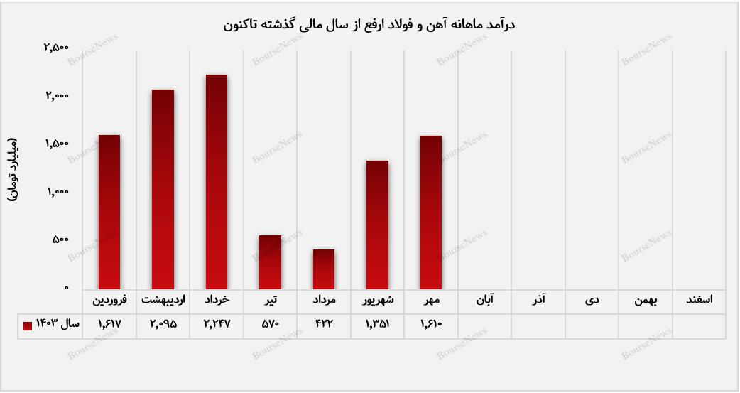 شمش فولادی "ارفع"، ستاره درخشان درآمدزایی