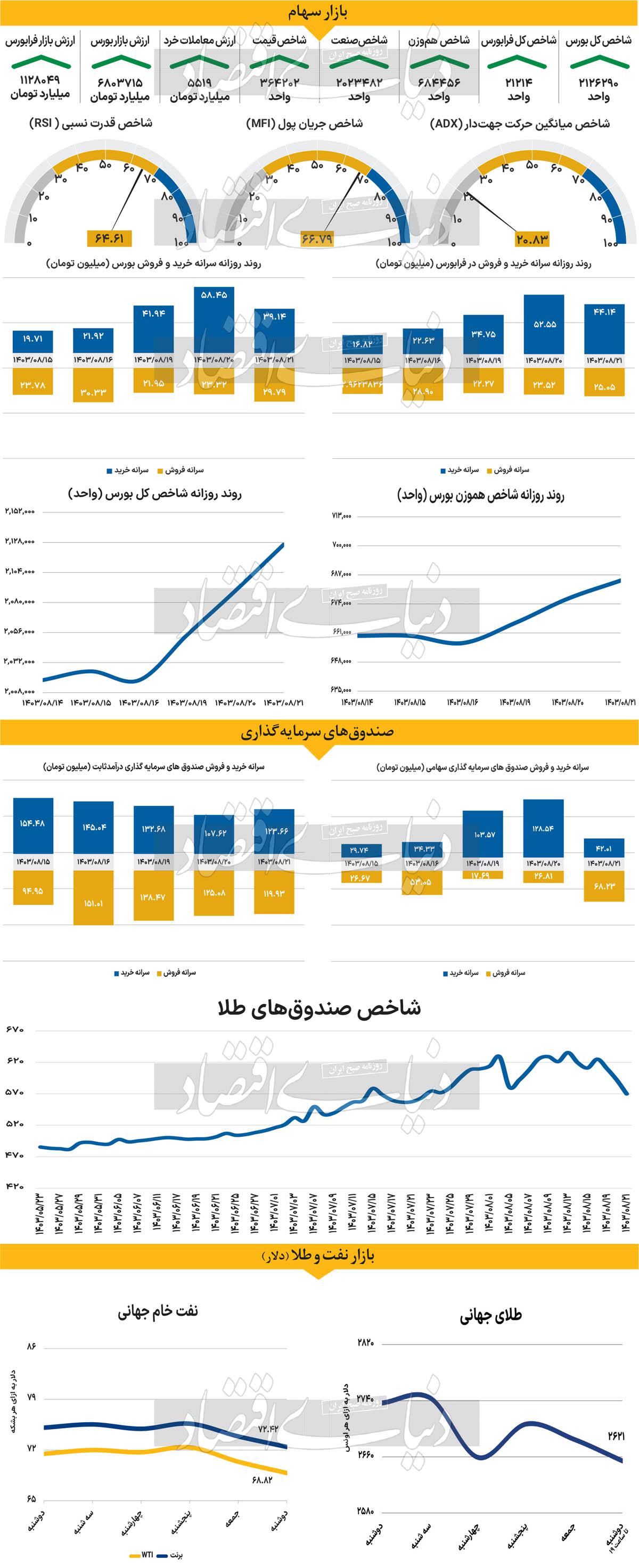 عبور بازارها از گردنه تنش‌ها