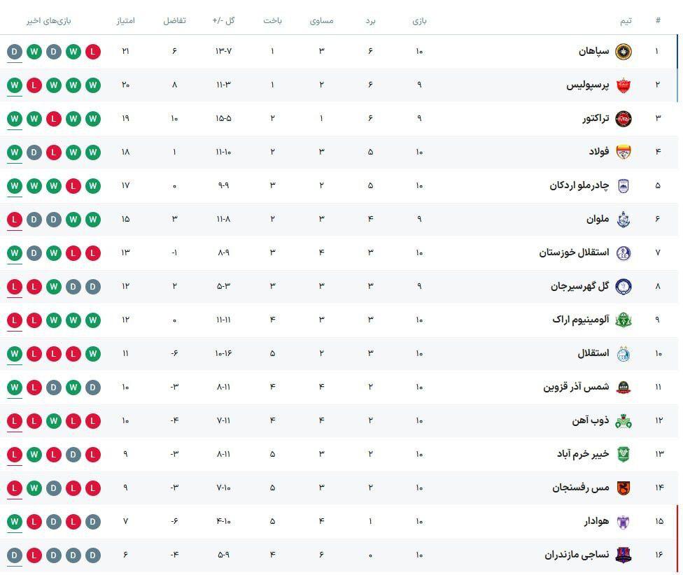 جدول لیگ برتر پس از برگزاری مسابقات معوقه پرسپولیس، سپاهان و استقلال