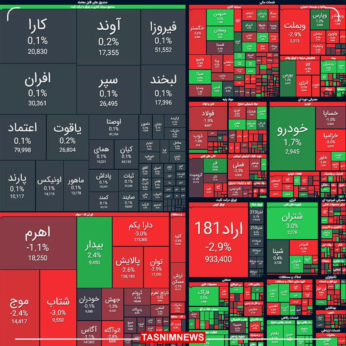 ریزش شاخص بورس در آخرین روز کاری هفته