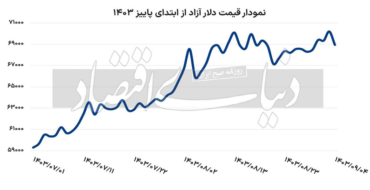 شوک کاهشی دلار با آغاز مذاکرات