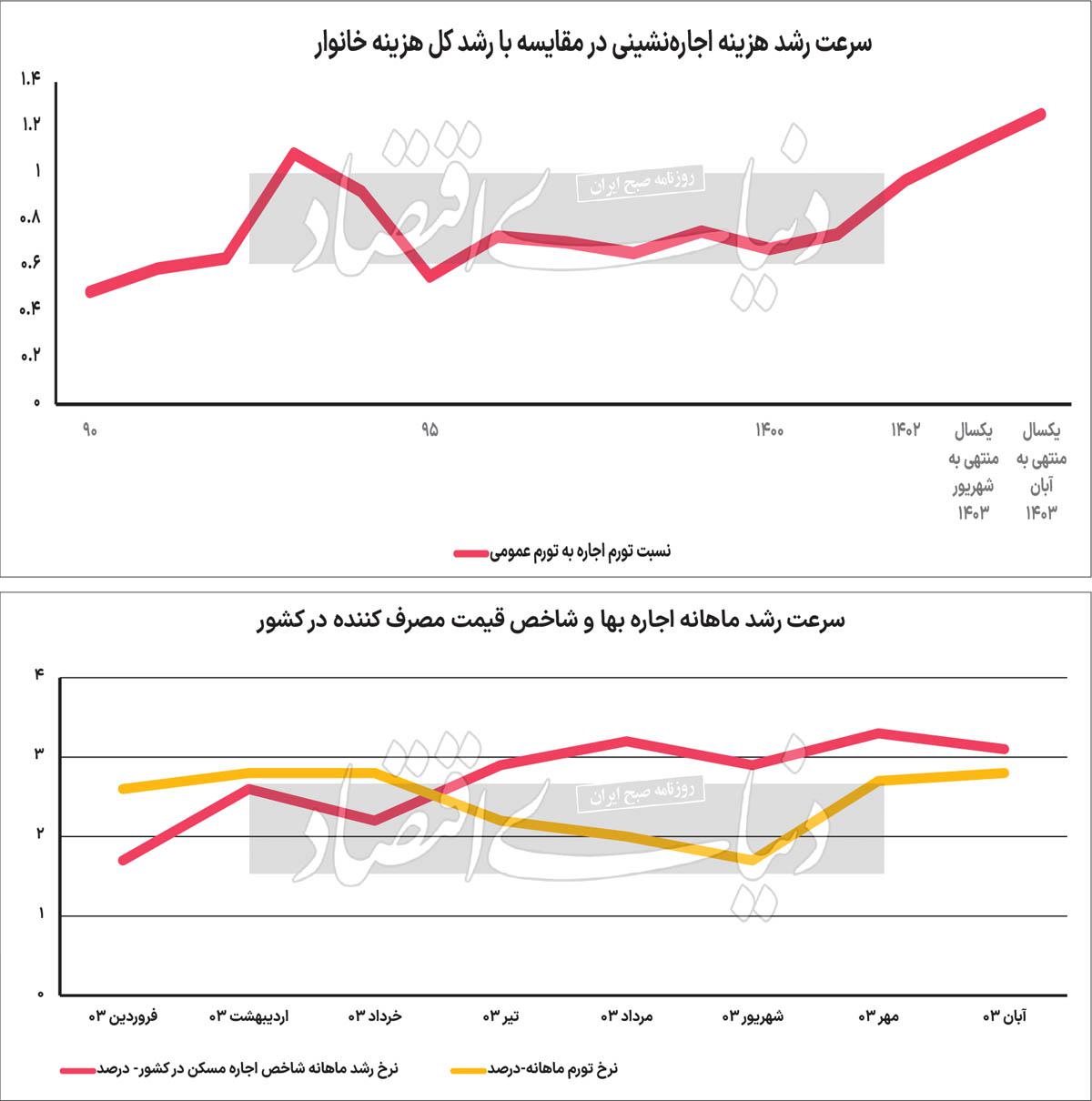 اجاره داغ‌‌تر از تورم