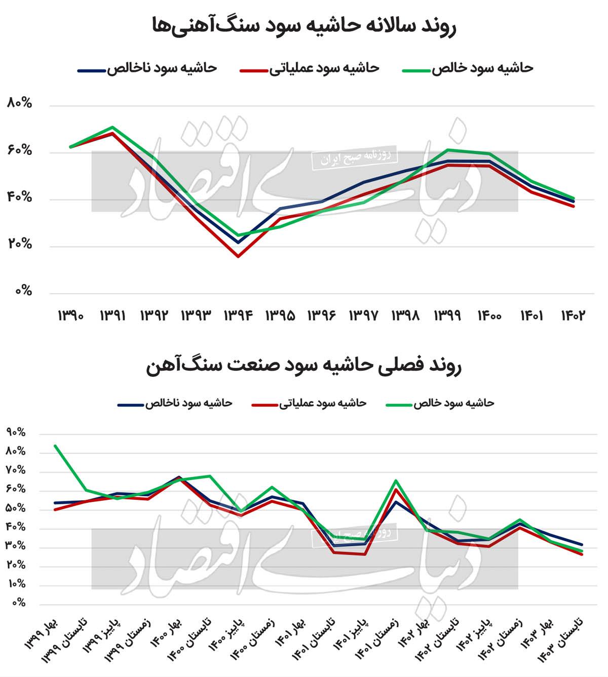 افت عیار سنگ‏‏‌آهنی‏‏‌ها