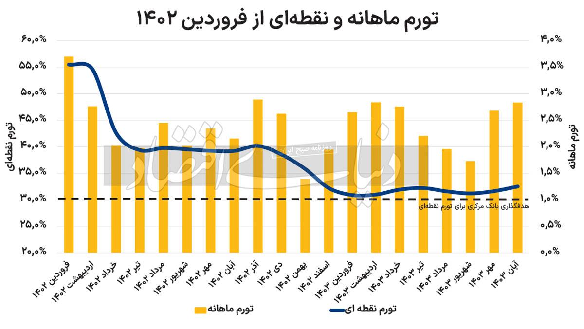 محرک‌های اصلی تورم آبان