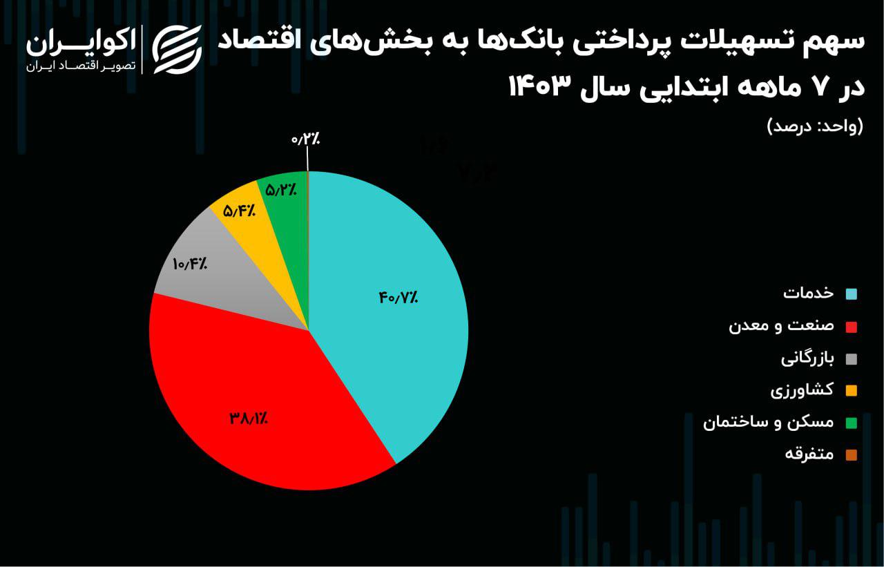 این بخش بیشترین وام بانکی را دریافت کرد+ نمودار