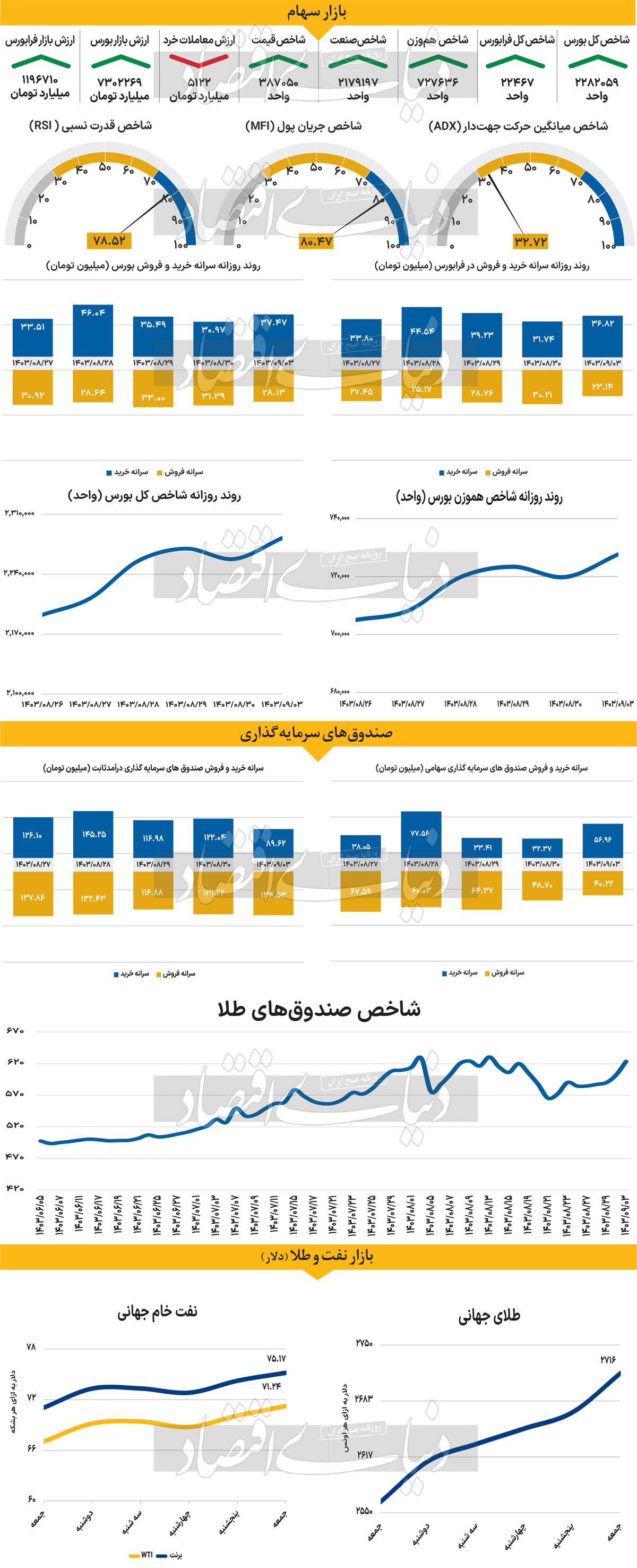 فعالان در انتظار انتشار 2 داده تورمی