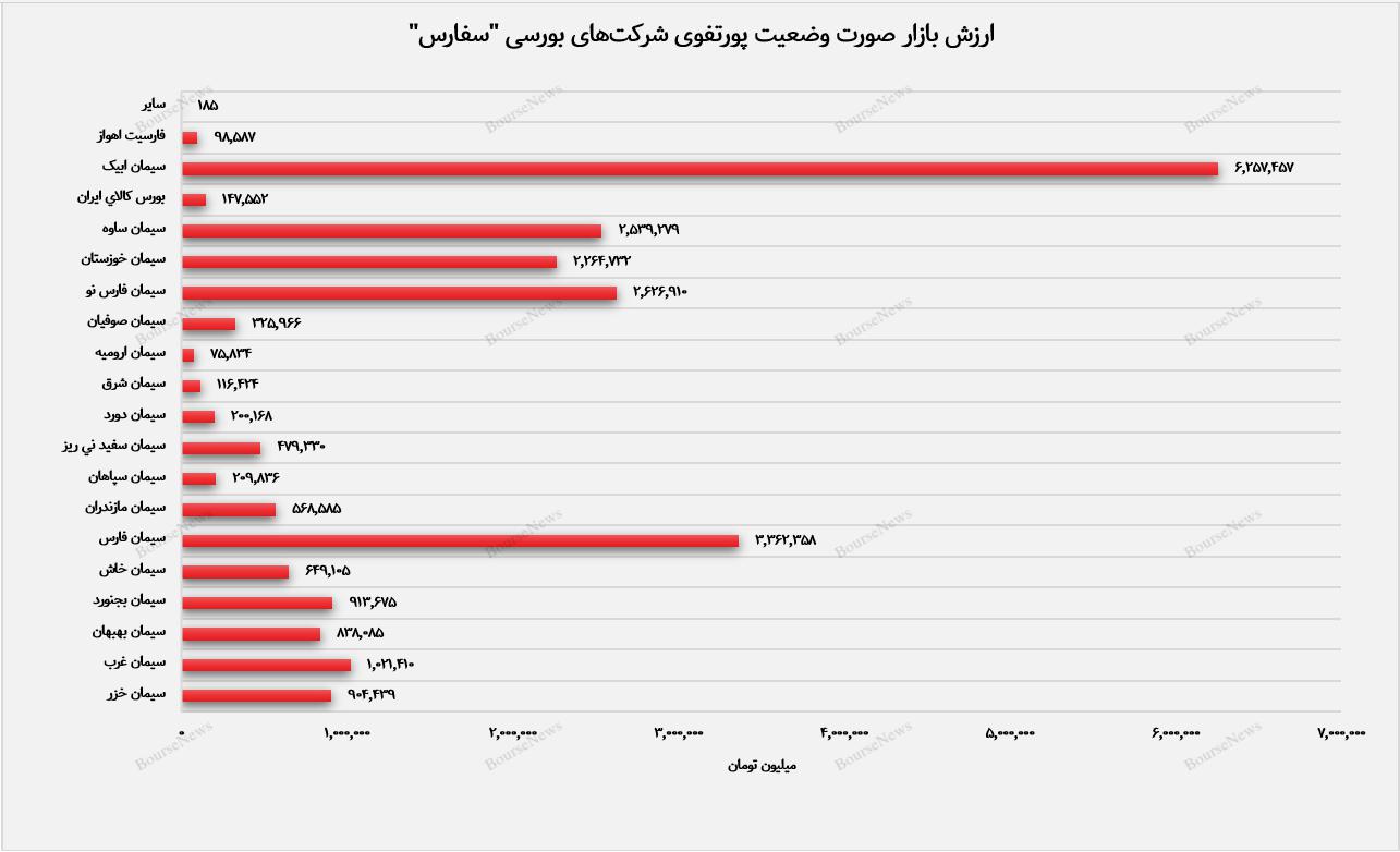 سیمان آبیک در پرتفوی بورسی "سفارس" درخشید