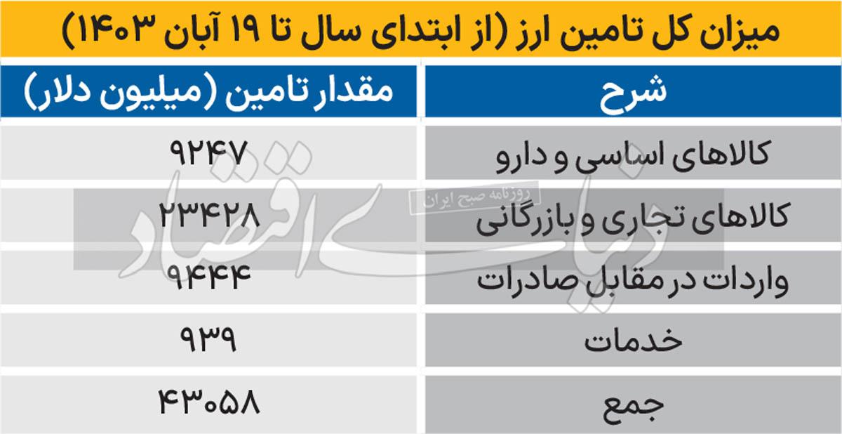 تامین بیش از 43میلیارد دلار ارز واردات