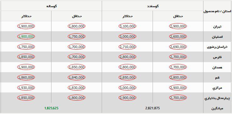 قیمت جدید دام زنده ۲۵ آبان ۱۴۰۳/ گوسفند و گوساله چقدر ارزان شد؟ + جدول