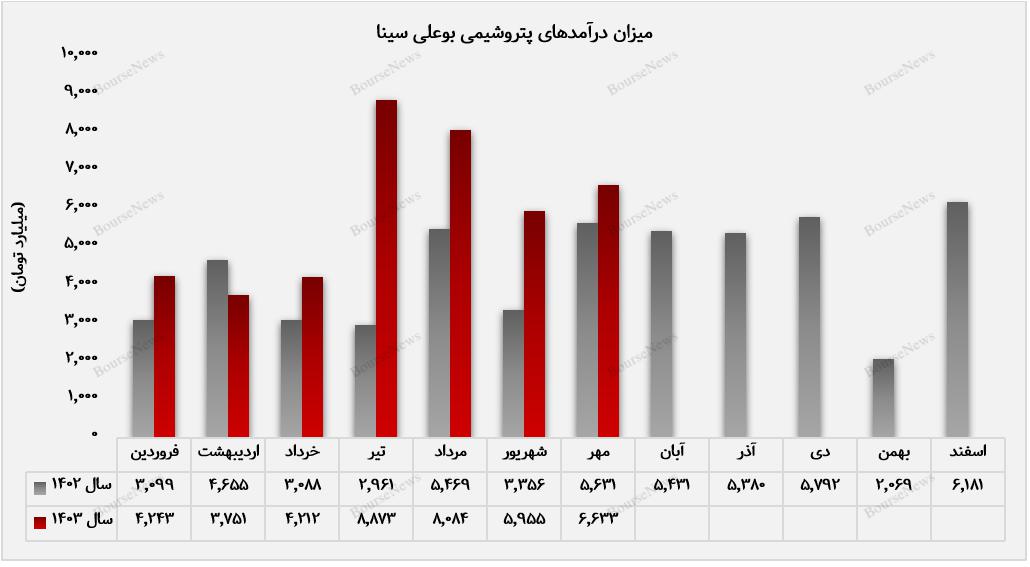 "بوعلی" در مهرماه ۱۳ درصد بالاتر از میانگین درآمد حرکت کرد