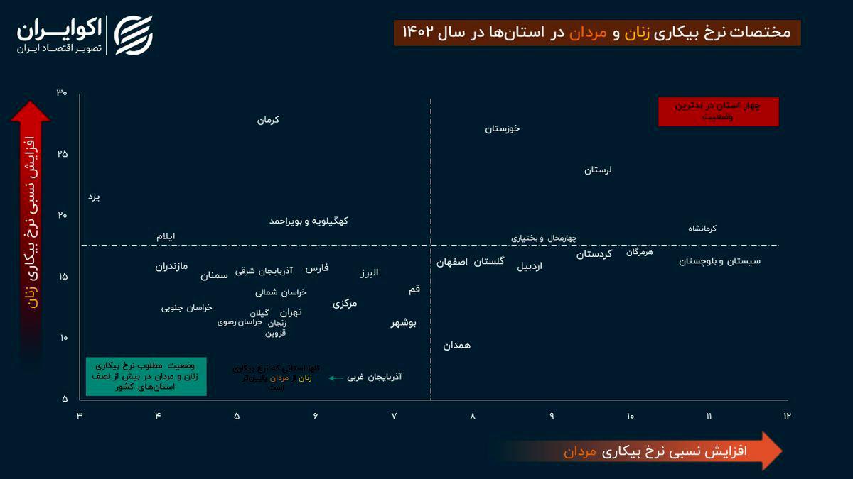 وضعیت مطلوب بیکاری زنان و مردان در 16 استان