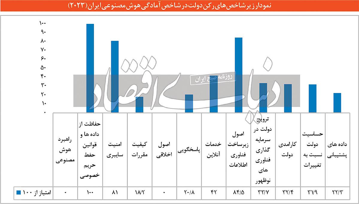 توسعه کند و غیرشفاف هوش مصنوعی در ایران