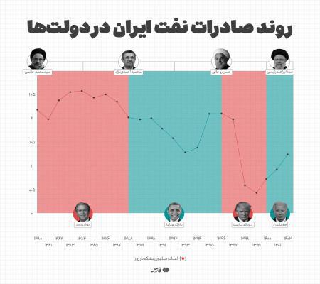 روند صادرات نفت ایران در دولت‌های مختلف چگونه بوده است+عکس