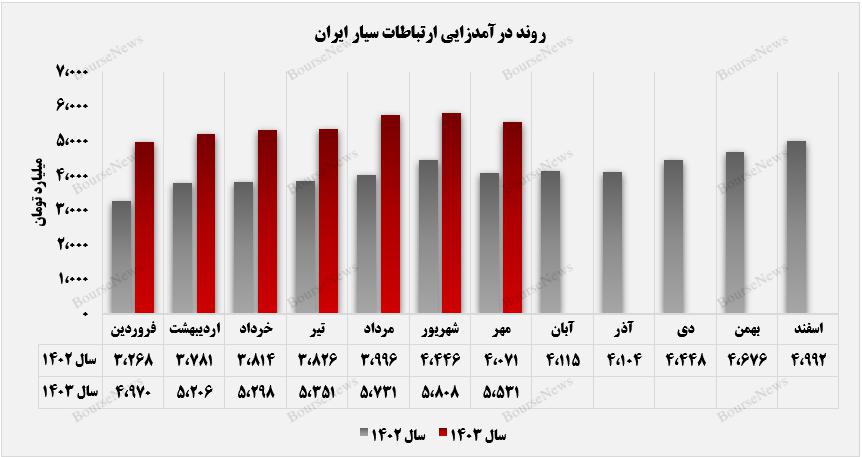 کسب درآمد تجمیعی ۳۷ همتی از سوی "همراه"