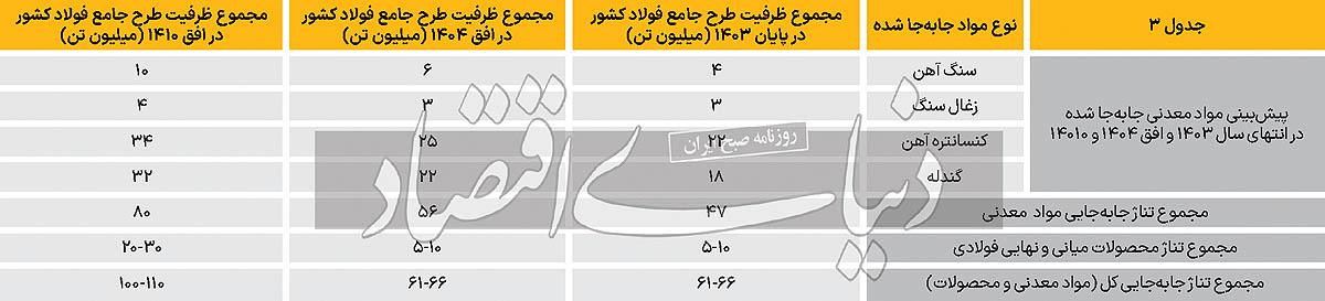 حمل‌ ونقل ریلی در خدمت توسعه معدن