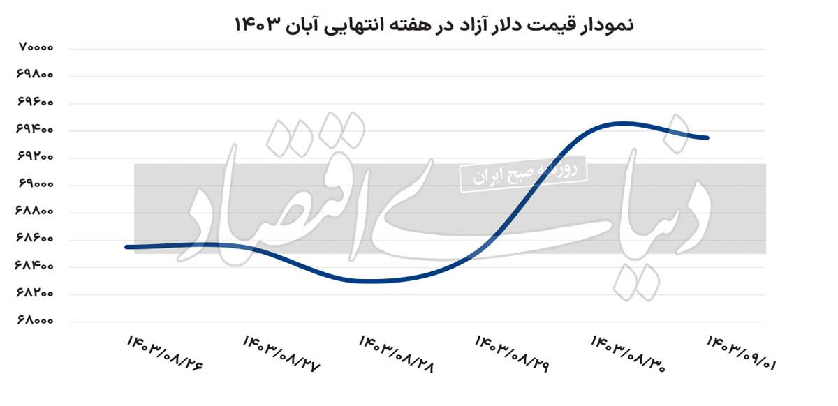 هفته تغییر کانال دلار