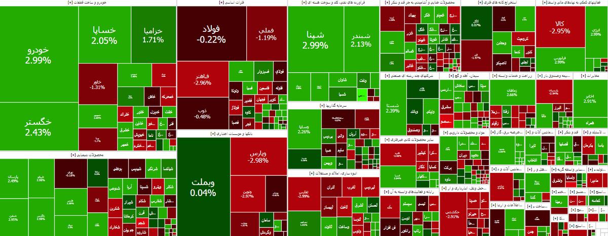 افزایش ۱۹ هزار واحدی بازار سرمایه