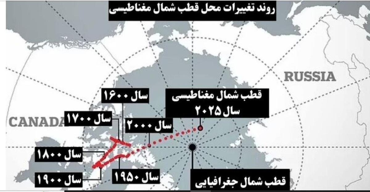 قطب شمال مغناطیسی در حال نزدیک‌تر شدن به روسیه است