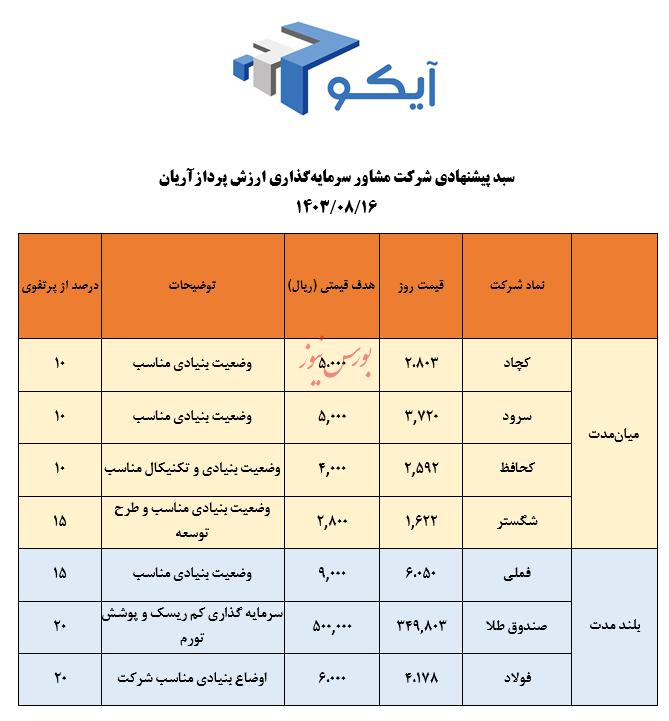 معرفی سبد پیشنهادی شرکت سبدگردان "آیکو"   چهارشنبه ۱۶ آبان ۱۴۰۳