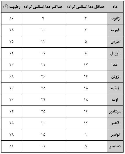 آب و هوای استانبول و بهترین زمان سفر