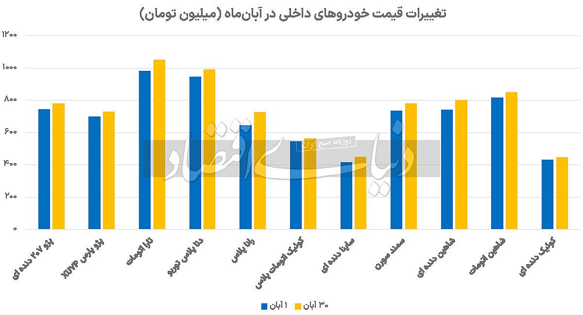 بازار از رشد رسمی قیمت عقب ماند