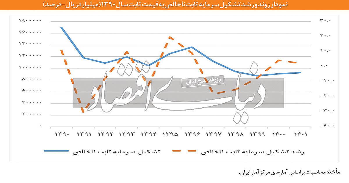 17 سال رکود صنعتی