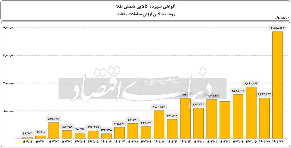 نقش گواهی سپرده کالایی شمش طلا در تنوع سبد سرمایه‌گذاری